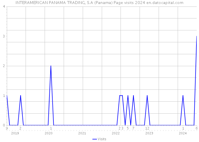 INTERAMERICAN PANAMA TRADING, S.A (Panama) Page visits 2024 