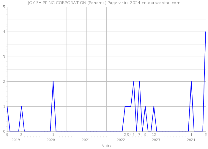 JOY SHIPPING CORPORATION (Panama) Page visits 2024 
