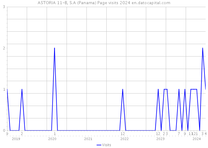 ASTORIA 11-B, S.A (Panama) Page visits 2024 
