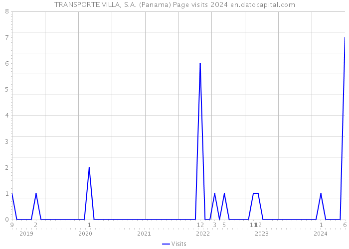 TRANSPORTE VILLA, S.A. (Panama) Page visits 2024 