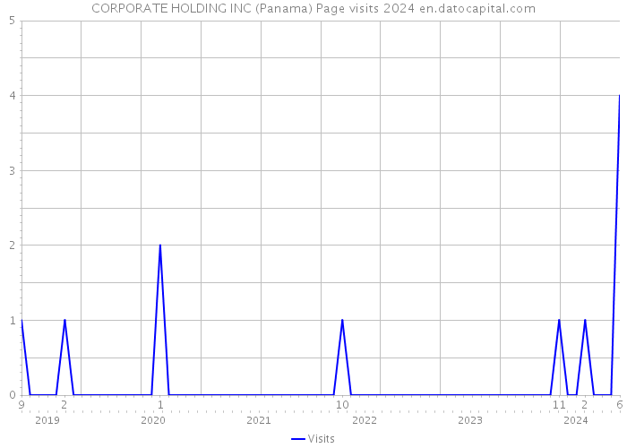CORPORATE HOLDING INC (Panama) Page visits 2024 