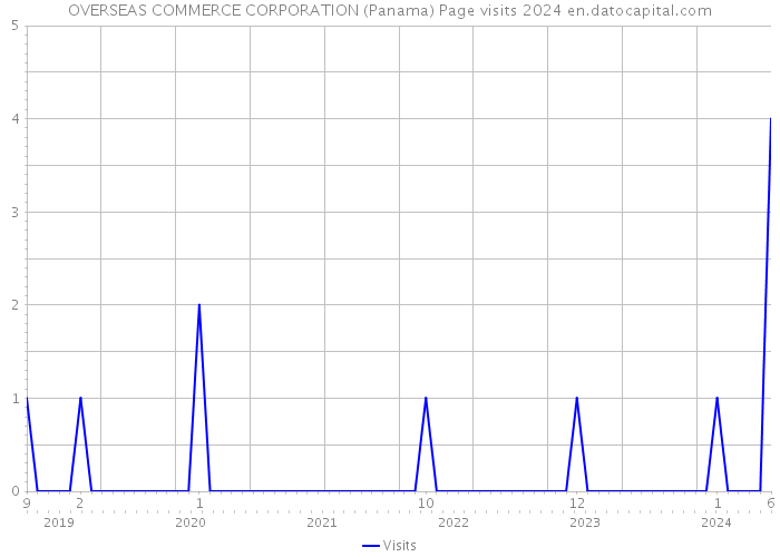 OVERSEAS COMMERCE CORPORATION (Panama) Page visits 2024 