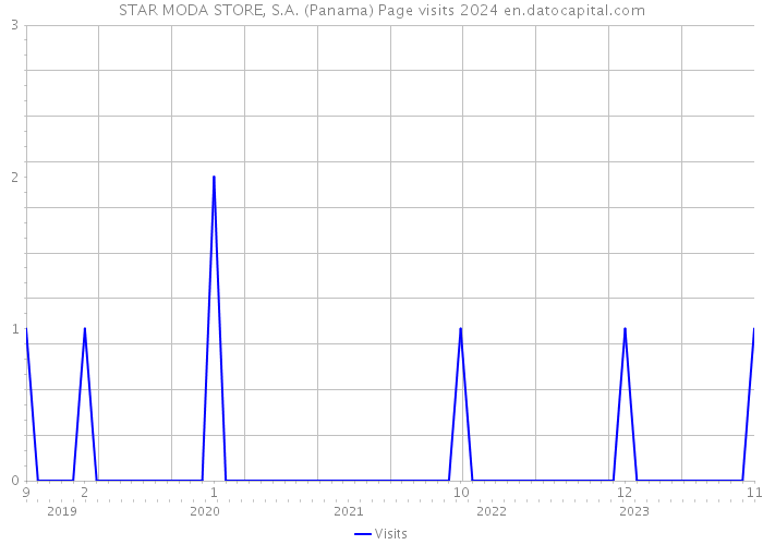 STAR MODA STORE, S.A. (Panama) Page visits 2024 