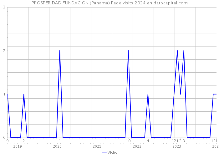 PROSPERIDAD FUNDACION (Panama) Page visits 2024 
