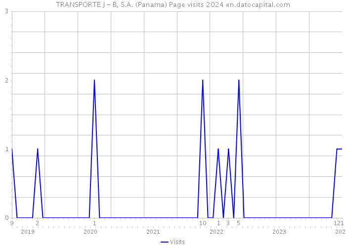 TRANSPORTE J - B, S.A. (Panama) Page visits 2024 
