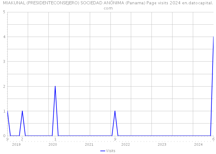 MIAKUNAL (PRESIDENTECONSEJERO) SOCIEDAD ANÓNIMA (Panama) Page visits 2024 