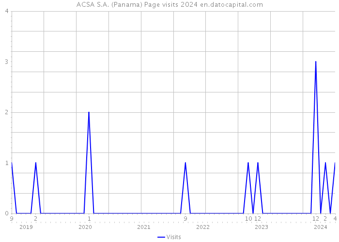 ACSA S.A. (Panama) Page visits 2024 