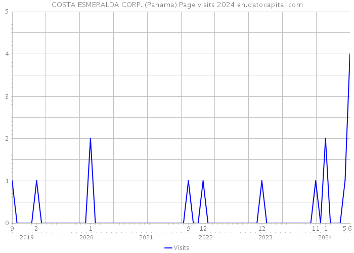 COSTA ESMERALDA CORP. (Panama) Page visits 2024 