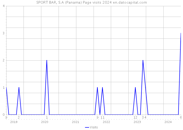 SPORT BAR, S.A (Panama) Page visits 2024 