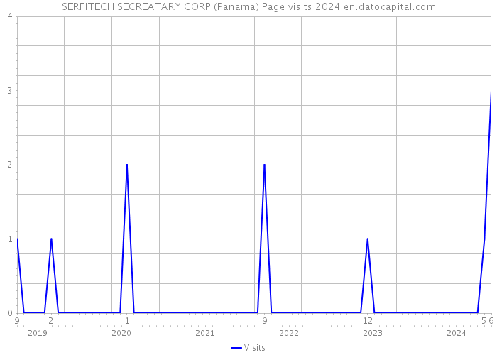 SERFITECH SECREATARY CORP (Panama) Page visits 2024 