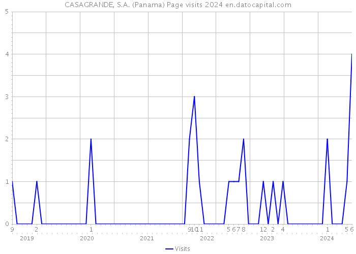 CASAGRANDE, S.A. (Panama) Page visits 2024 