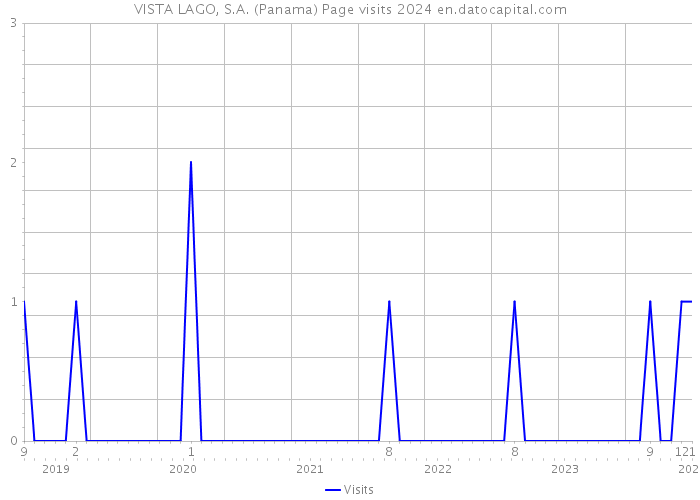 VISTA LAGO, S.A. (Panama) Page visits 2024 