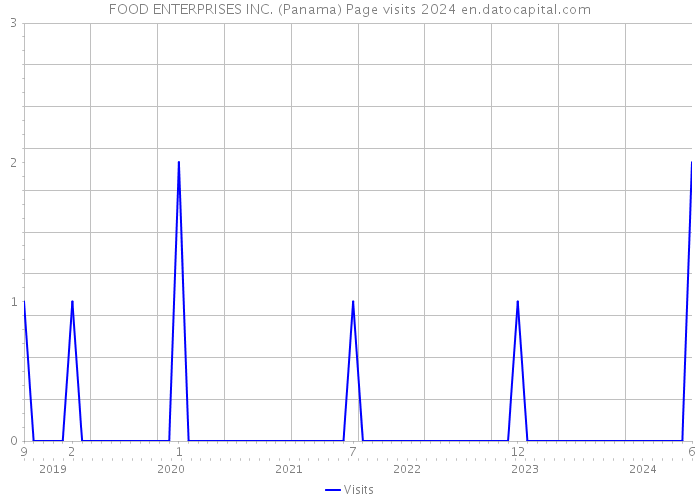 FOOD ENTERPRISES INC. (Panama) Page visits 2024 
