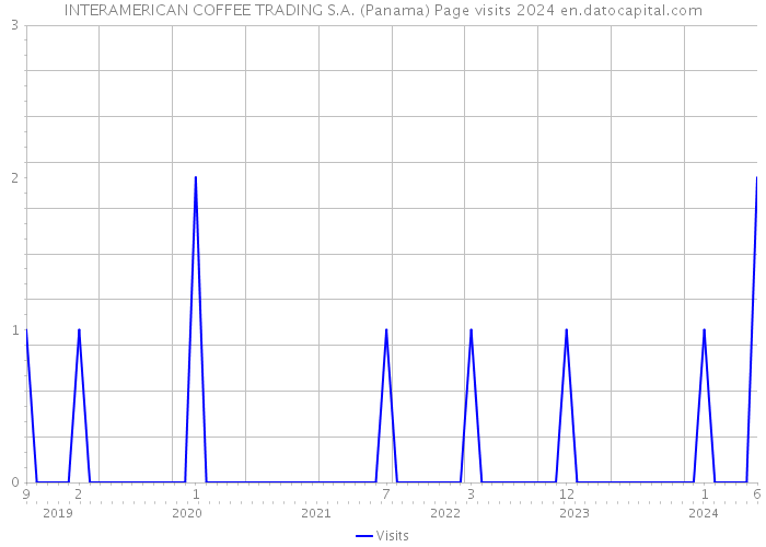 INTERAMERICAN COFFEE TRADING S.A. (Panama) Page visits 2024 