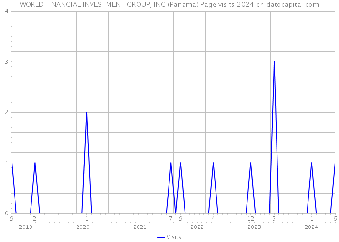 WORLD FINANCIAL INVESTMENT GROUP, INC (Panama) Page visits 2024 