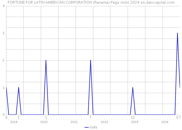 FORTUNE FOR LATIN AMERICAN CORPORATION (Panama) Page visits 2024 
