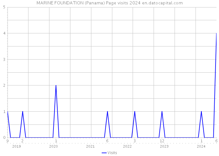 MARINE FOUNDATION (Panama) Page visits 2024 