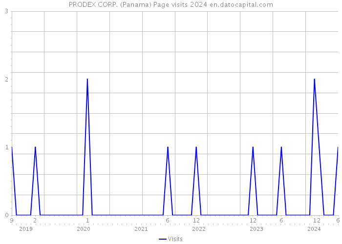 PRODEX CORP. (Panama) Page visits 2024 