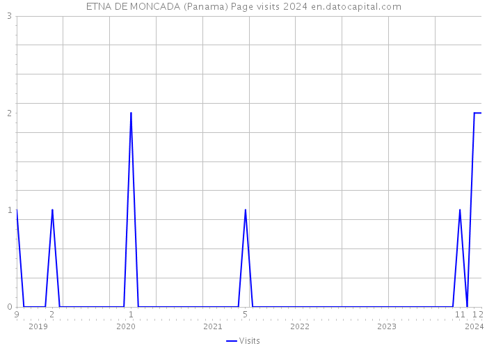 ETNA DE MONCADA (Panama) Page visits 2024 