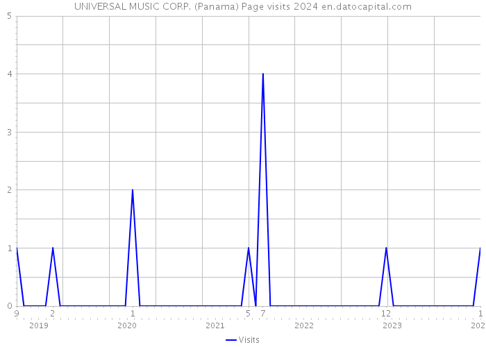 UNIVERSAL MUSIC CORP. (Panama) Page visits 2024 