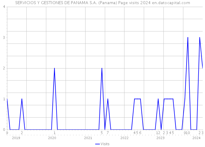 SERVICIOS Y GESTIONES DE PANAMA S.A. (Panama) Page visits 2024 