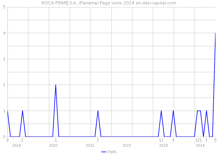 ROCA FIRME,S.A. (Panama) Page visits 2024 