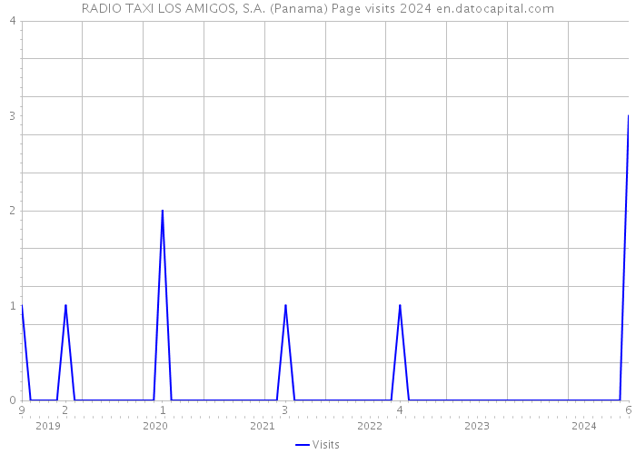 RADIO TAXI LOS AMIGOS, S.A. (Panama) Page visits 2024 