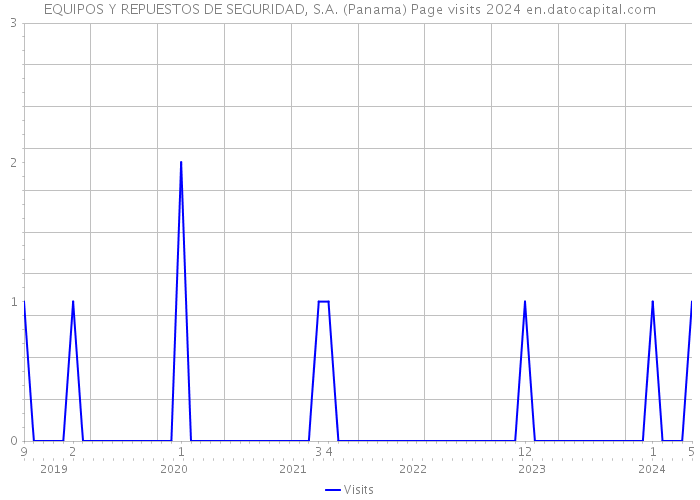 EQUIPOS Y REPUESTOS DE SEGURIDAD, S.A. (Panama) Page visits 2024 