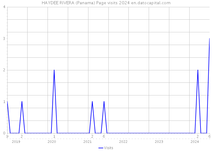 HAYDEE RIVERA (Panama) Page visits 2024 