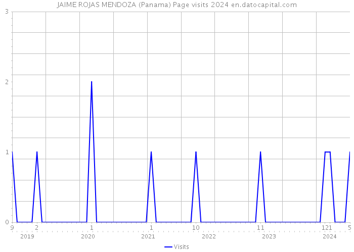 JAIME ROJAS MENDOZA (Panama) Page visits 2024 