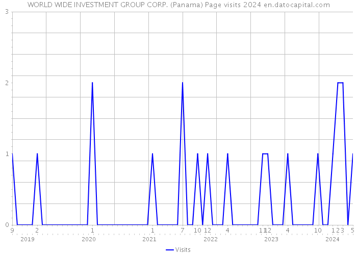 WORLD WIDE INVESTMENT GROUP CORP. (Panama) Page visits 2024 