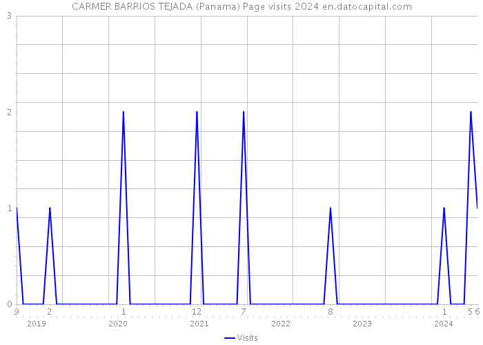 CARMER BARRIOS TEJADA (Panama) Page visits 2024 