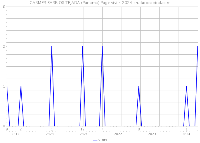 CARMER BARRIOS TEJADA (Panama) Page visits 2024 
