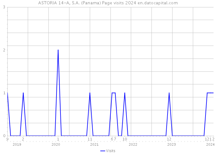 ASTORIA 14-A, S.A. (Panama) Page visits 2024 