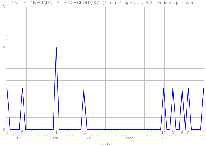 CAPITAL INVESTMENT ALLIANCE GROUP, S.A. (Panama) Page visits 2024 