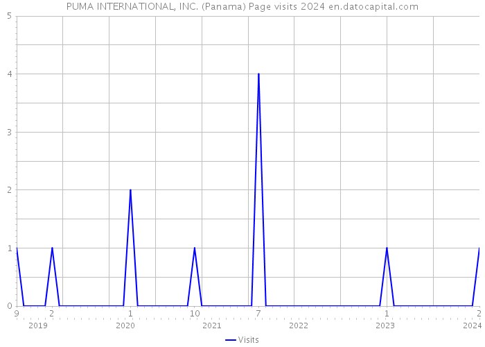 PUMA INTERNATIONAL, INC. (Panama) Page visits 2024 
