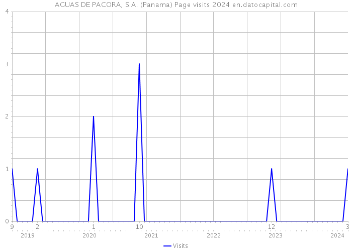 AGUAS DE PACORA, S.A. (Panama) Page visits 2024 