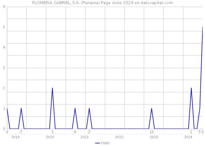 PLOMERIA GABRIEL, S.A. (Panama) Page visits 2024 