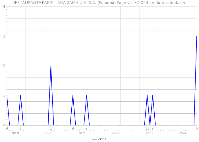 RESTAURANTE PARRILLADA SAMANKA, S.A. (Panama) Page visits 2024 