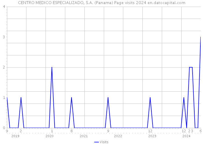 CENTRO MEDICO ESPECIALIZADO, S.A. (Panama) Page visits 2024 