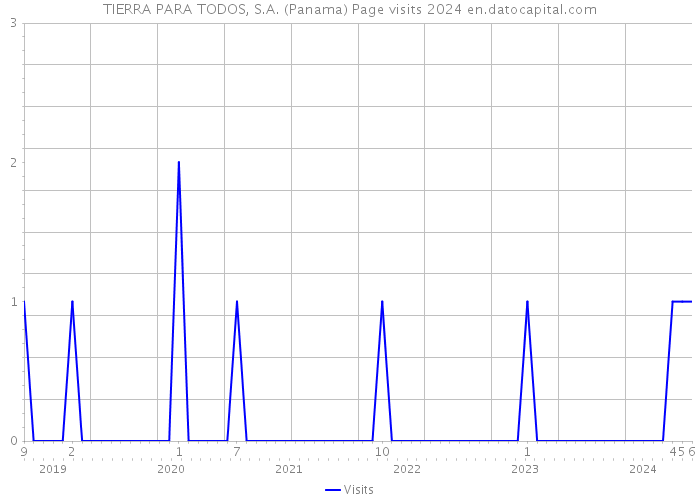 TIERRA PARA TODOS, S.A. (Panama) Page visits 2024 