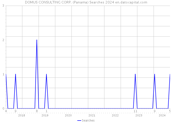 DOMUS CONSULTING CORP. (Panama) Searches 2024 