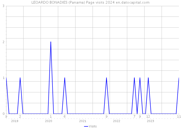LEOARDO BONADIES (Panama) Page visits 2024 