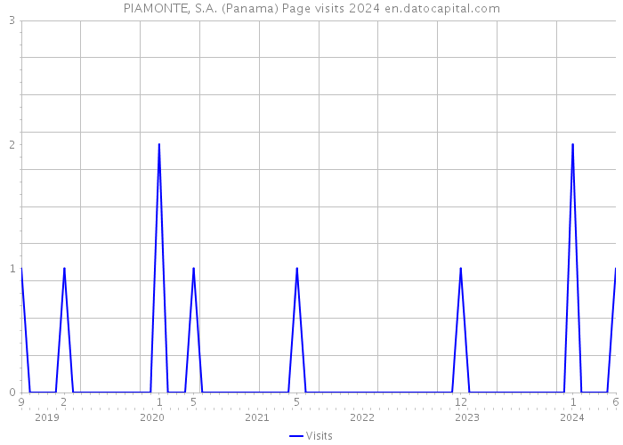 PIAMONTE, S.A. (Panama) Page visits 2024 