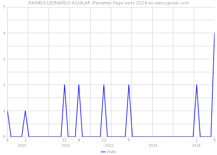 RAINELS LEONARDO AGUILAR (Panama) Page visits 2024 
