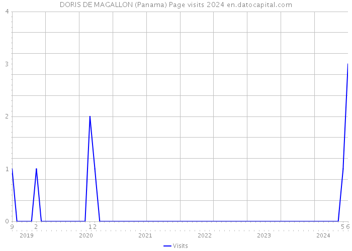 DORIS DE MAGALLON (Panama) Page visits 2024 
