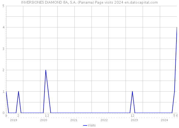 INVERSIONES DIAMOND 8A, S.A. (Panama) Page visits 2024 