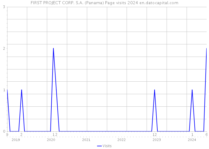 FIRST PROJECT CORP. S.A. (Panama) Page visits 2024 