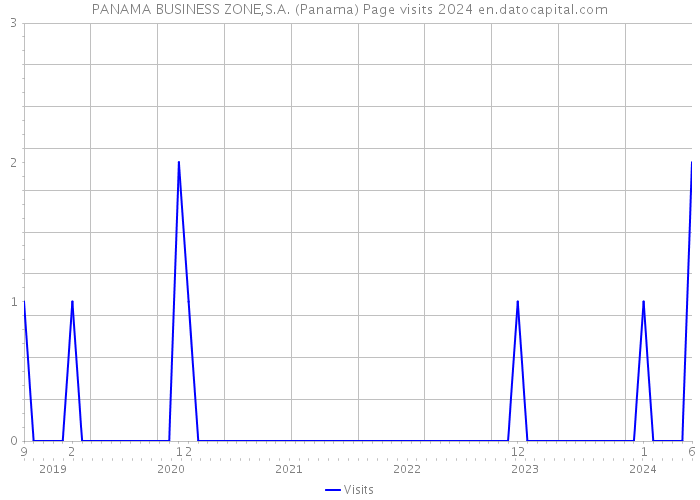 PANAMA BUSINESS ZONE,S.A. (Panama) Page visits 2024 