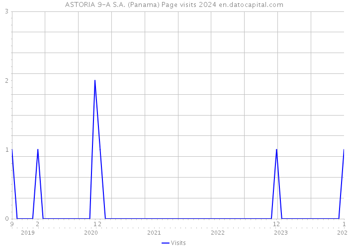 ASTORIA 9-A S.A. (Panama) Page visits 2024 